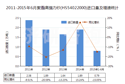 2011-2015年6月聚酯高強(qiáng)力紗(HS54022000)進(jìn)口量及增速統(tǒng)計(jì)